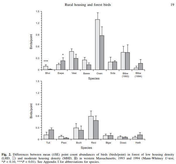 Thumbnail for Housing developments in rural New England: effects on forest birds