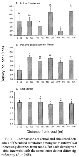 Thumbnail for Effects of forest roads on habitat quality for ovenbirds in a forested landscape