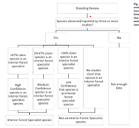 Thumbnail for A systematic review of forest bird occurrence in North American forest fragments and the built environment