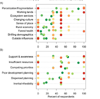 Thumbnail for Perspectives of resource management professionals on the future of New England’s landscape: Challenges, barriers, and opportunities