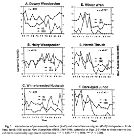 Thumbnail for Assessing population trends of New Hampshire forest birds: local vs. regional patterns