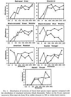 Thumbnail for Effect of clearcut borders on distribution and abundance of forest birds in northern New Hampshire