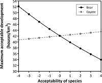 Thumbnail for Public acceptability of development in the Northern Forest of Vermont, USA - the influence of wildlife information, recreation involvement, and demographic characteristics